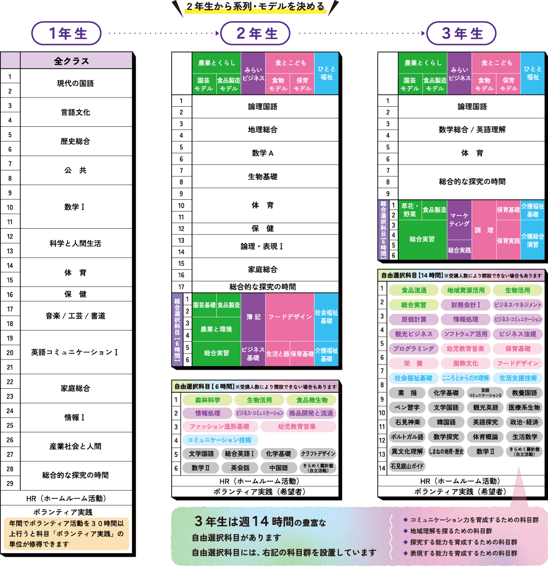 2年生から系列・モデルを決める